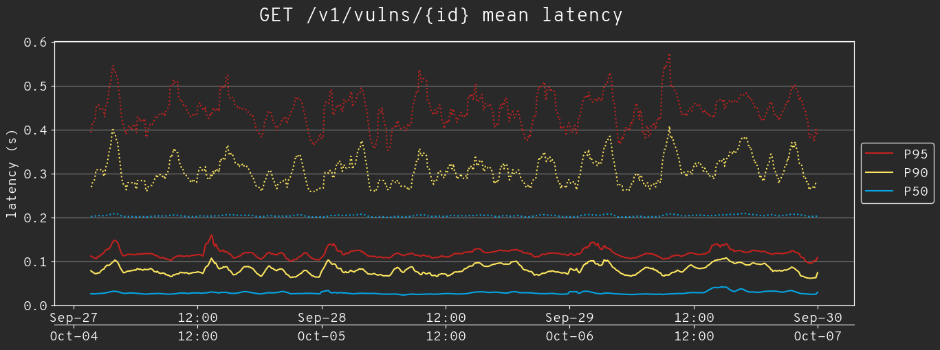 Line graph of GET /v1/vulns/{id} latency percentiles, comparing the higher &lsquo;before&rsquo; state (dashed lines) to the significantly lower &lsquo;after&rsquo; state (solid lines).