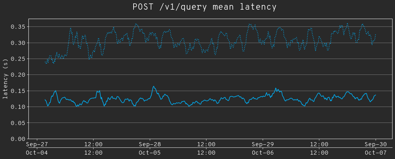 Line graph of mean POST /v1/query latency. Before (dashed) is ~0.3s, after (solid) is ~0.12s.