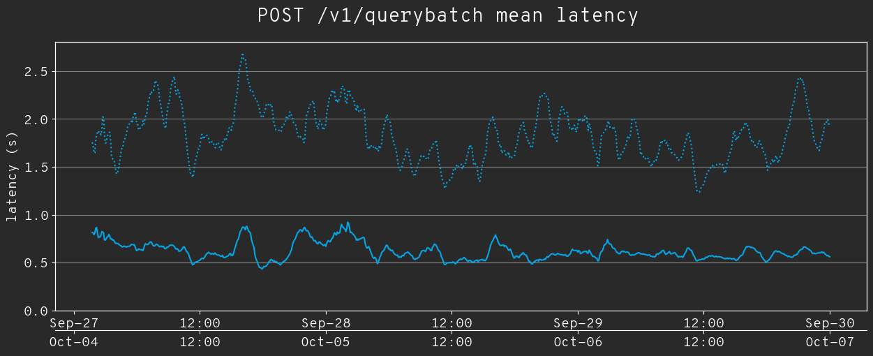 Mean latency for POST /v1/querybatch dropped from ~1.8s (dashed) to ~0.6s (solid). Line graph of mean POST /v1/querybatch latency. Before (dashed) is ~1.8s, after (solid) is ~0.6s.
