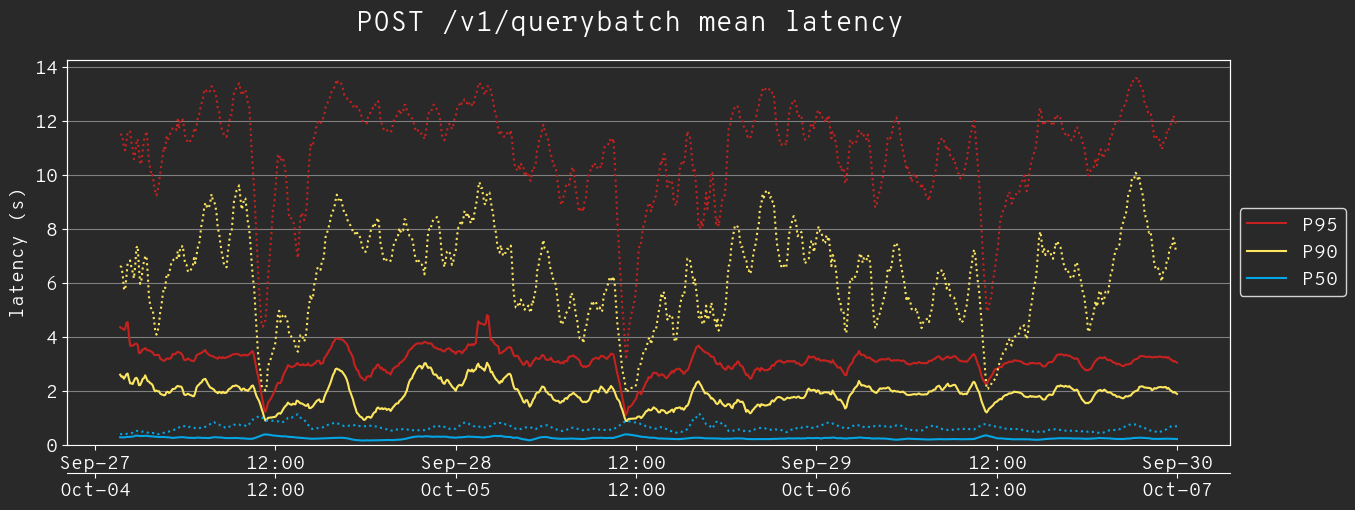P50/P90/P95 latencies for POST /v1/querybatch before (dashed) and after (solid), showing a significant drop. Line graph of POST /v1/querybatch latency percentiles, comparing the higher ‘before’ state (dashed lines) to the significantly lower ‘after’ state (solid lines).